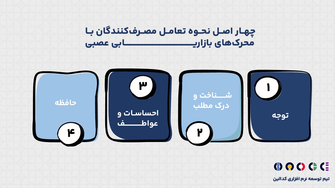 چهار اصل نحوه تعامل مصرف‌کنندگان با محرک‌های بازاریابی عصبی